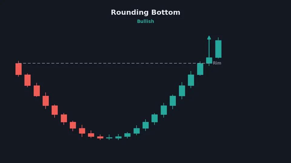 Rounding bottom chart pattern with saucer base and rim breakout