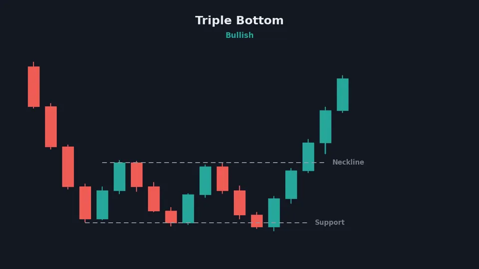 Triple bottom chart pattern with three support tests and neckline