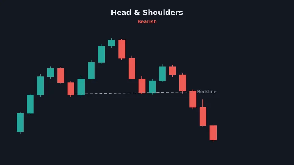 Head and shoulders chart pattern with neckline breakdown