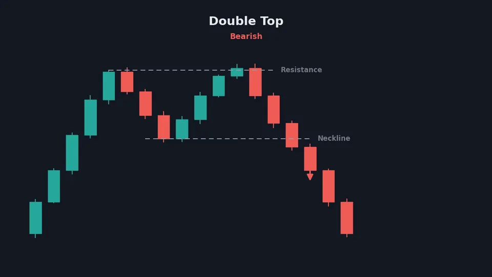 Double top chart pattern with M shape, resistance and neckline breakdown