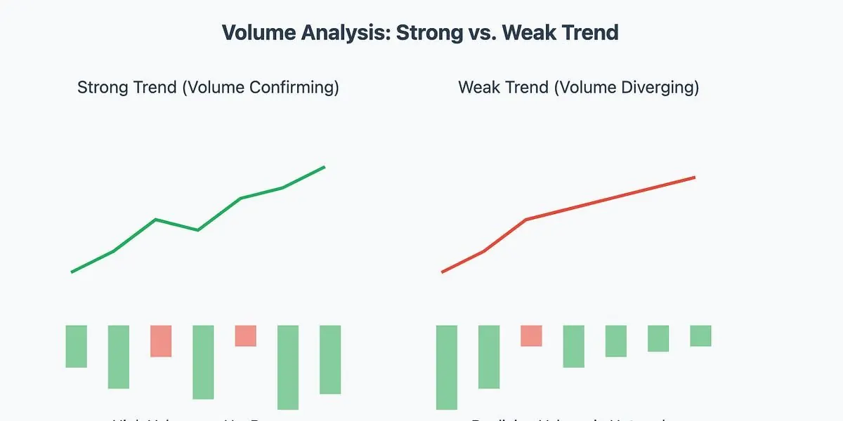Volume Analysis: How Trading Volume Confirms Trends, Breakouts & Market Sentiment
