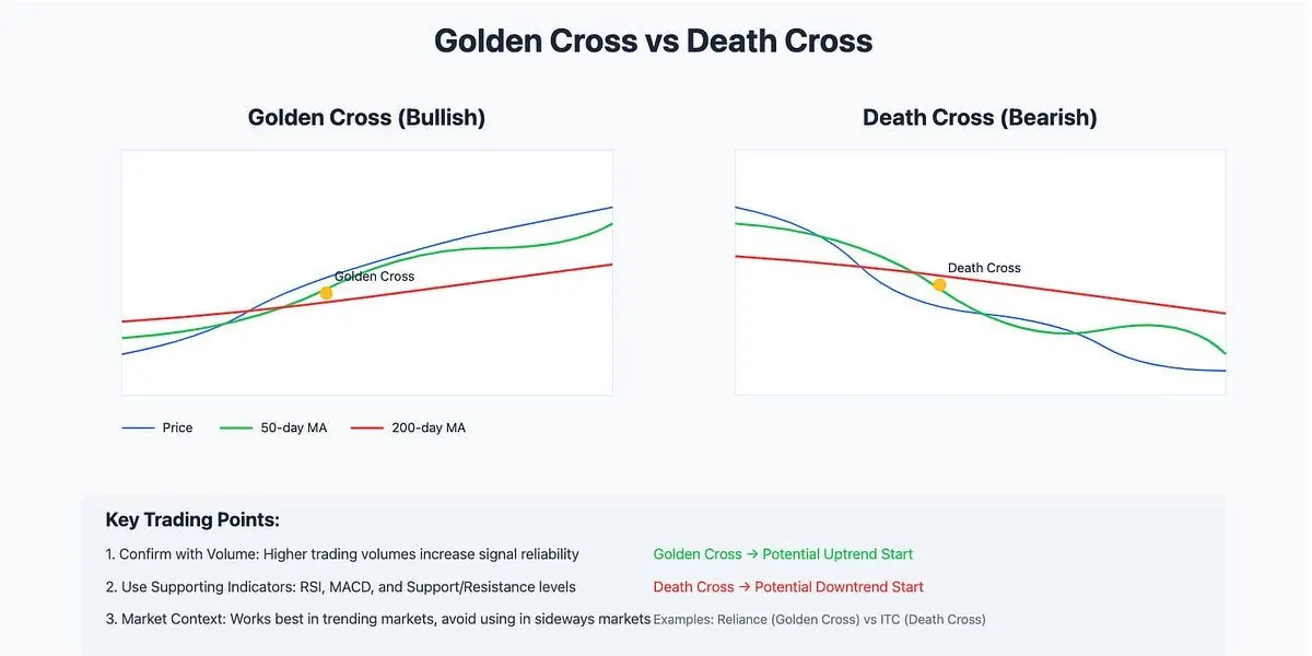 Golden Cross vs Death Cross: How Traders Spot Trend Reversals