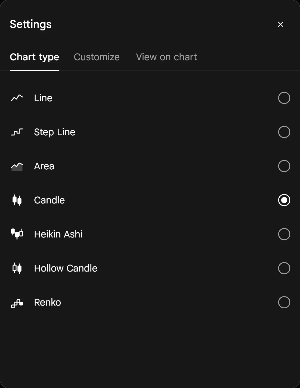 SAHI web chart Settings, Chart type tab: Line, Step Line, Area, Candle (selected), Heikin Ashi, Hollow Candle and Renko, with Customize and View on chart tabs beside