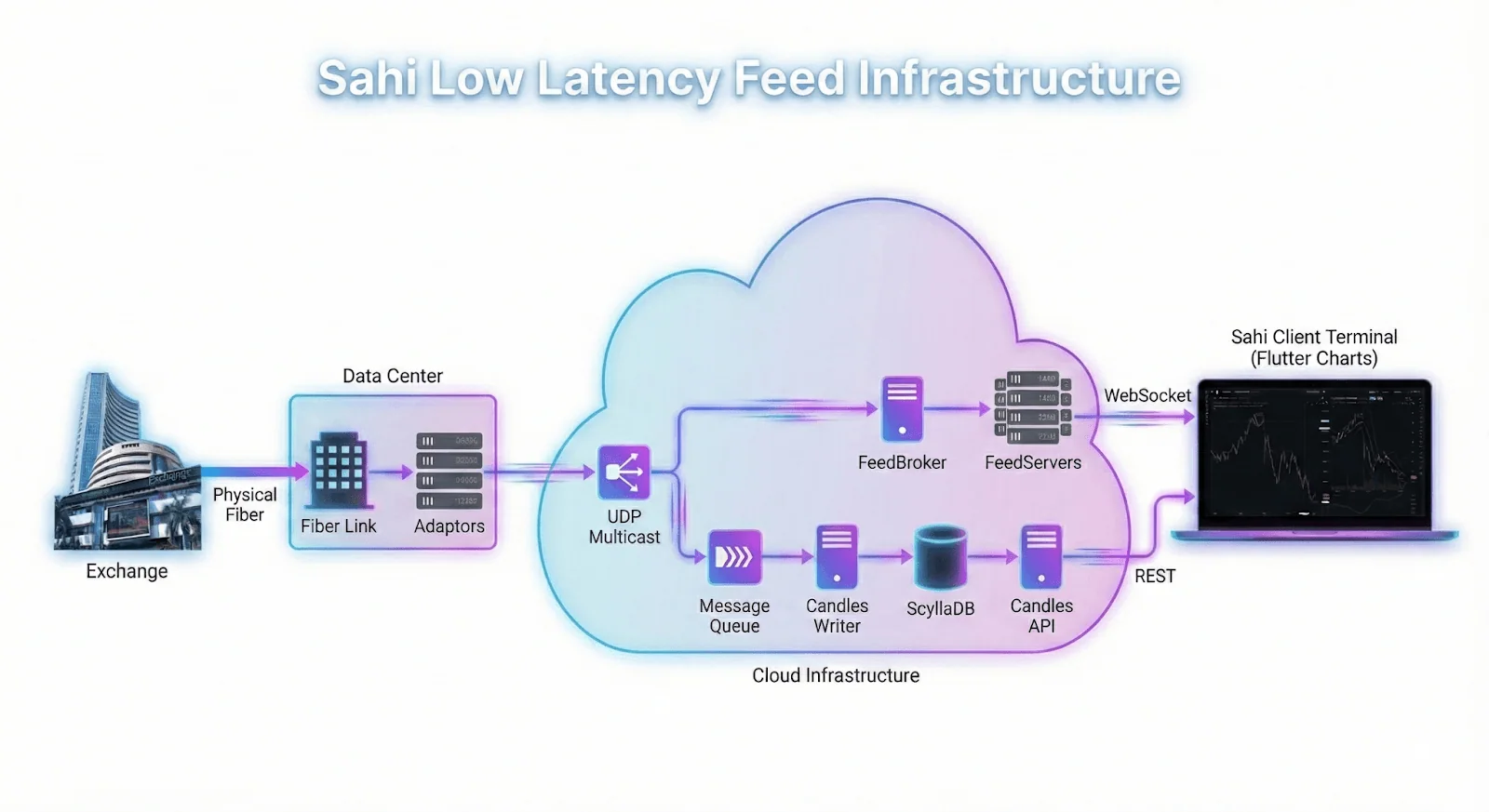 SAHI's diagram of its low-latency feed: the exchange connects by physical fibre to a data centre with a fibre link and adaptors, then to cloud infrastructure where UDP multicast splits into FeedBroker and FeedServers sending to the client over WebSocket, and a message queue, Candles Writer, ScyllaDB and Candles API serving the client over REST, ending at the Sahi client terminal with Flutter charts