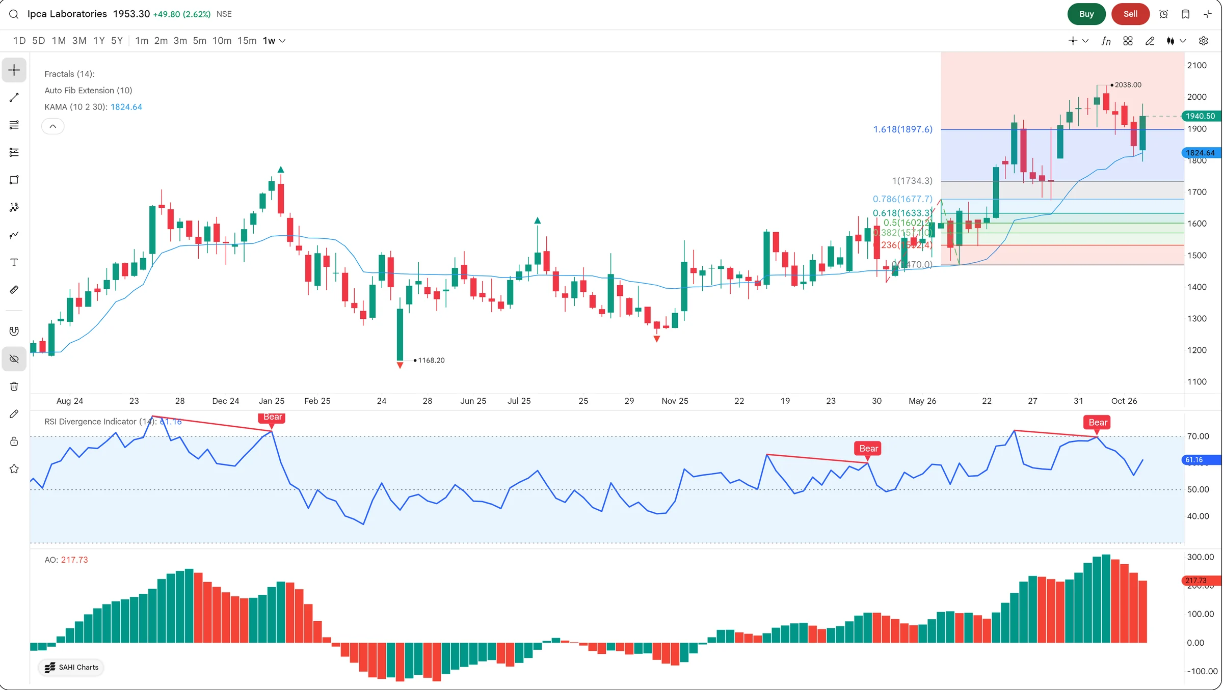 SAHI web chart of Ipca Laboratories on weekly candles with Williams Fractals, KAMA and Auto Fib Extension on the price, and RSI Divergence and Awesome Oscillator panes below