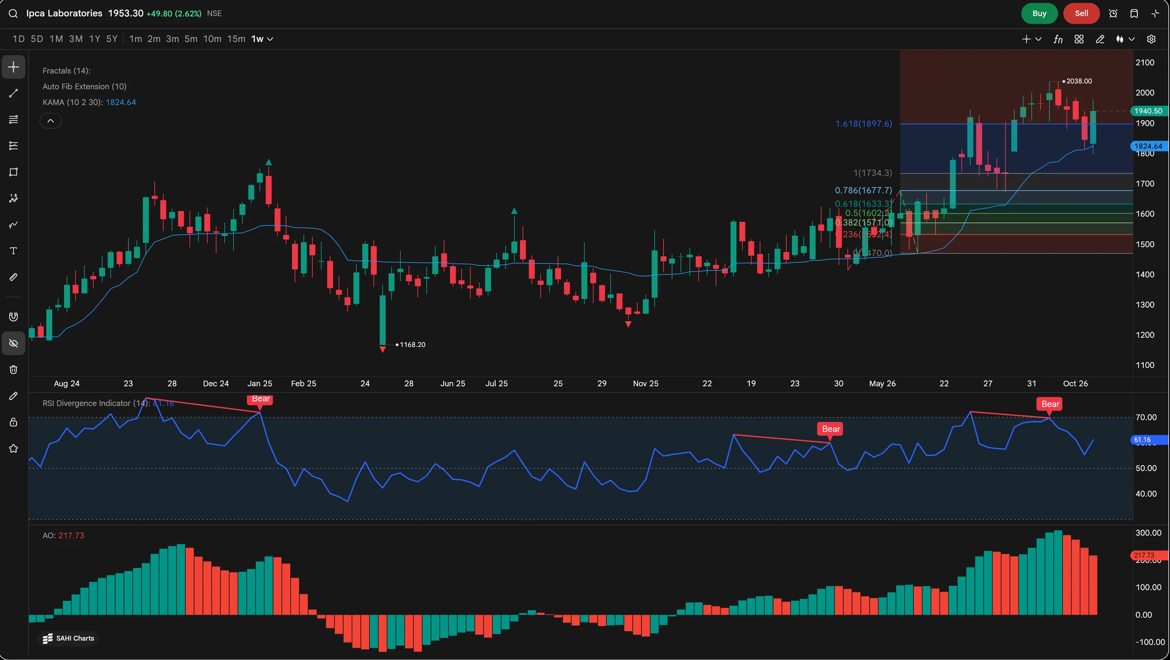 SAHI web chart of Ipca Laboratories on weekly candles with Williams Fractals, KAMA and Auto Fib Extension on the price, and RSI Divergence and Awesome Oscillator panes below