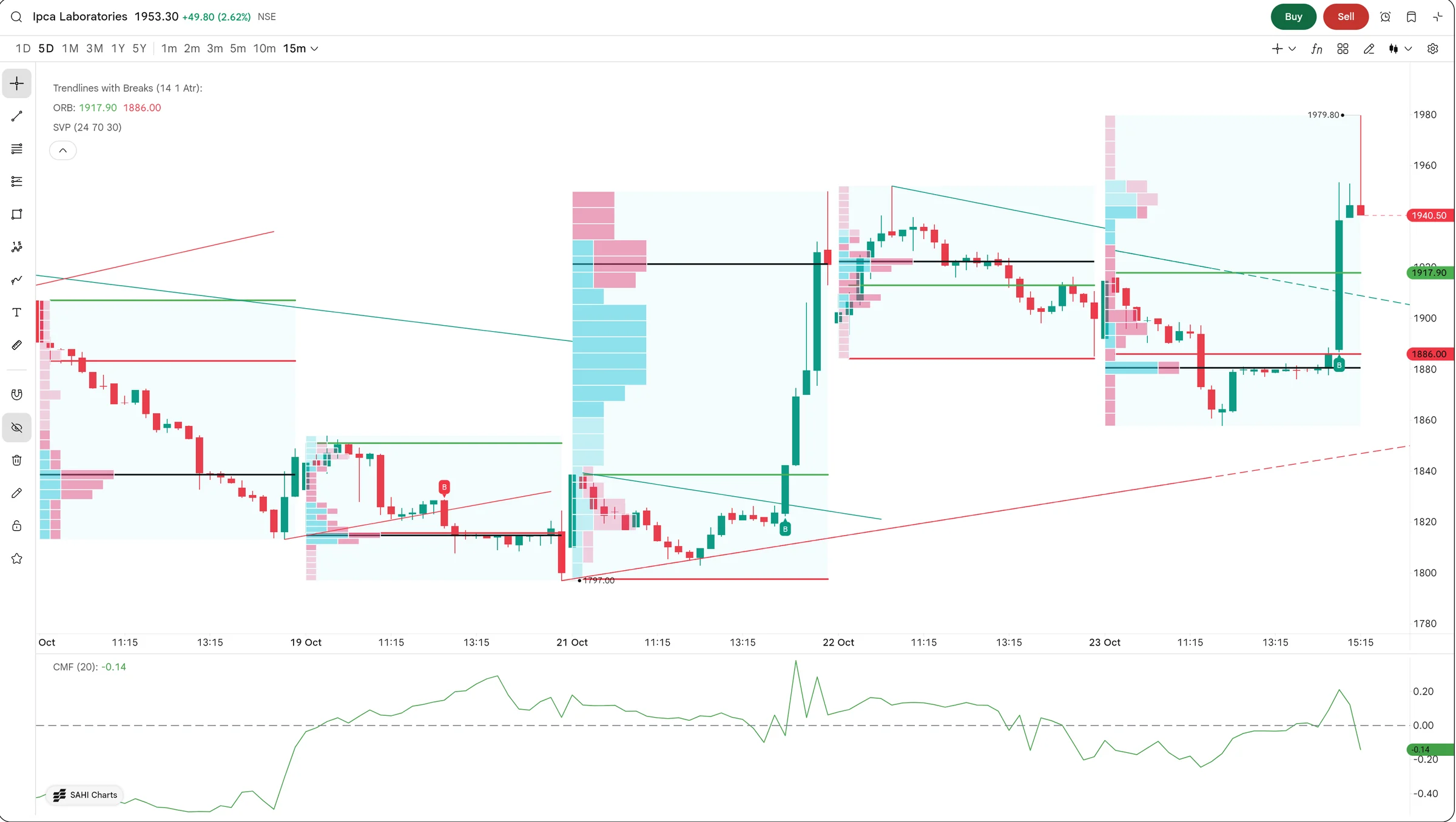 SAHI web chart of Ipca Laboratories on 15-minute candles over five days with Opening Range Breakout lines, a volume profile for each session, automatic trendlines with break labels, and a Chaikin Money Flow pane