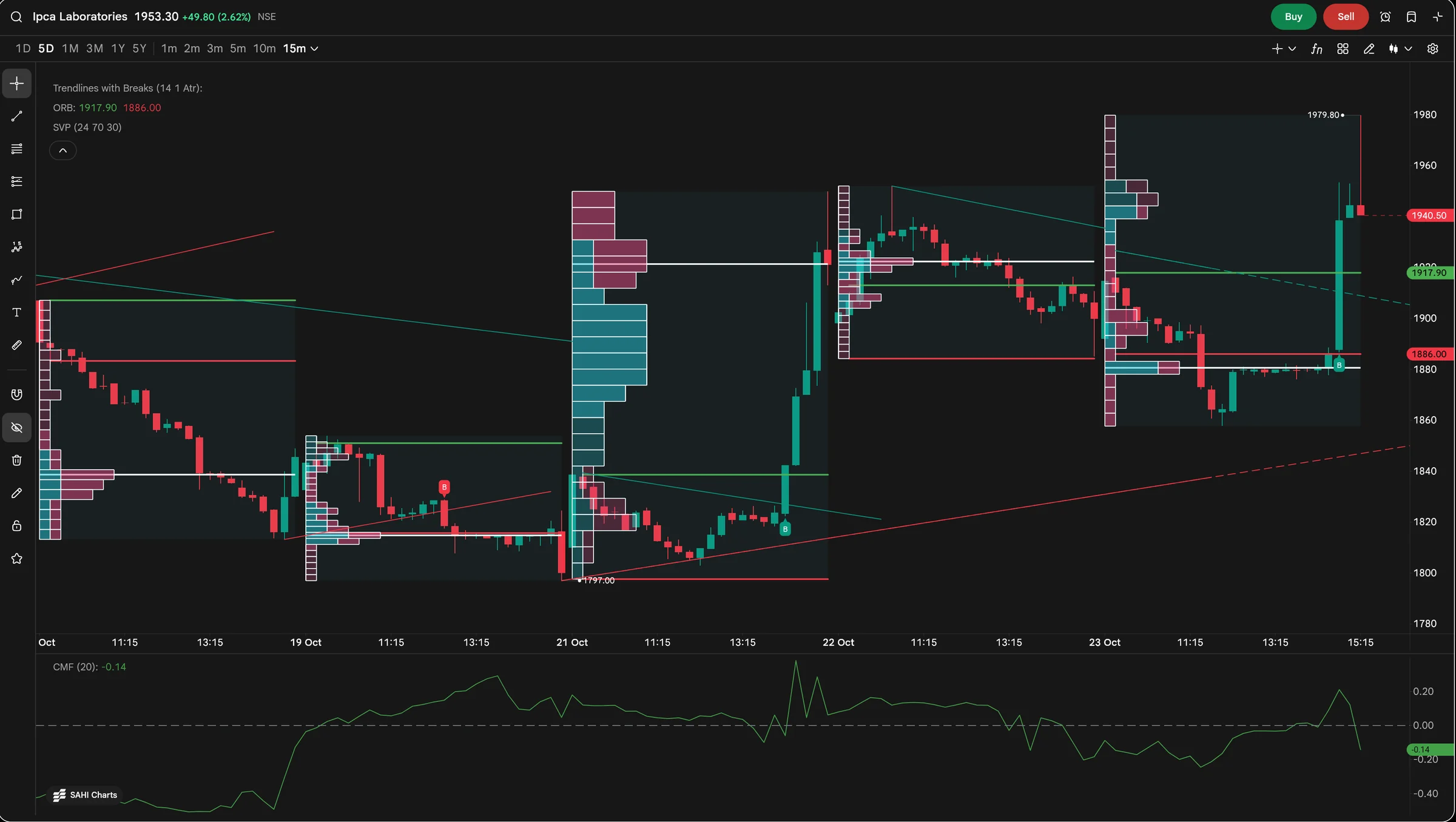 SAHI web chart of Ipca Laboratories on 15-minute candles over five days with Opening Range Breakout lines, a volume profile for each session, automatic trendlines with break labels, and a Chaikin Money Flow pane