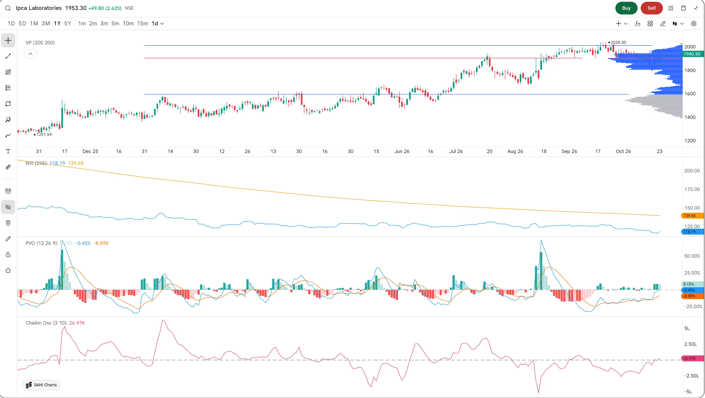 SAHI web chart of Ipca Laboratories on daily candles over one year with a Volume Profile on the right edge, and Negative Volume Index, Percentage Volume Oscillator and Chaikin Oscillator panes below