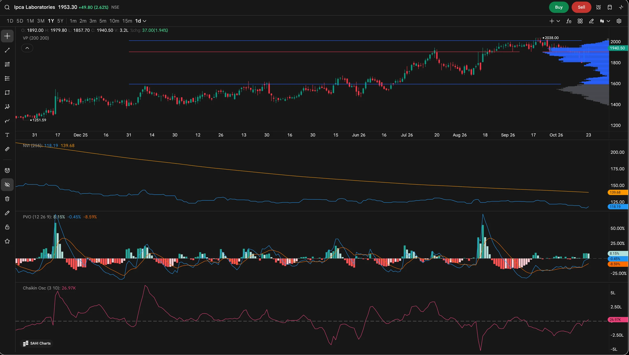 SAHI web chart of Ipca Laboratories on daily candles over one year with a Volume Profile on the right edge, and Negative Volume Index, Percentage Volume Oscillator and Chaikin Oscillator panes below