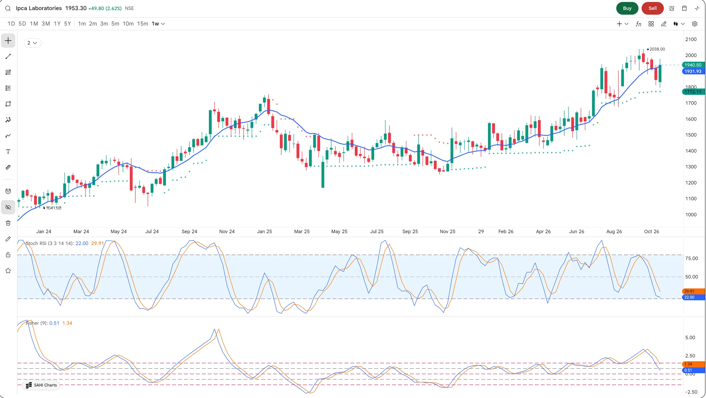 SAHI web chart of Ipca Laboratories on weekly candles with Zero Lag EMA and Volatility Stop on the price, and Stochastic RSI and Fisher Transform panes below