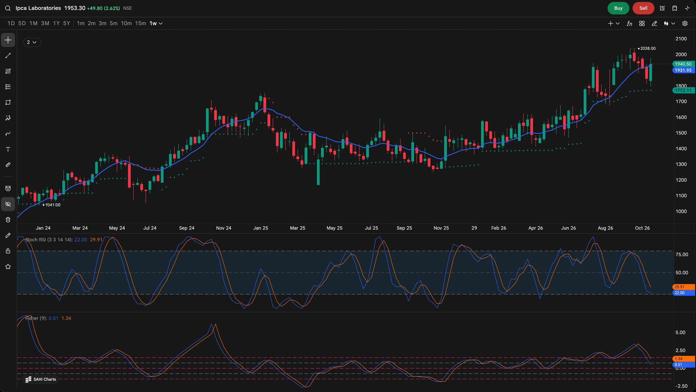 SAHI web chart of Ipca Laboratories on weekly candles with Zero Lag EMA and Volatility Stop on the price, and Stochastic RSI and Fisher Transform panes below