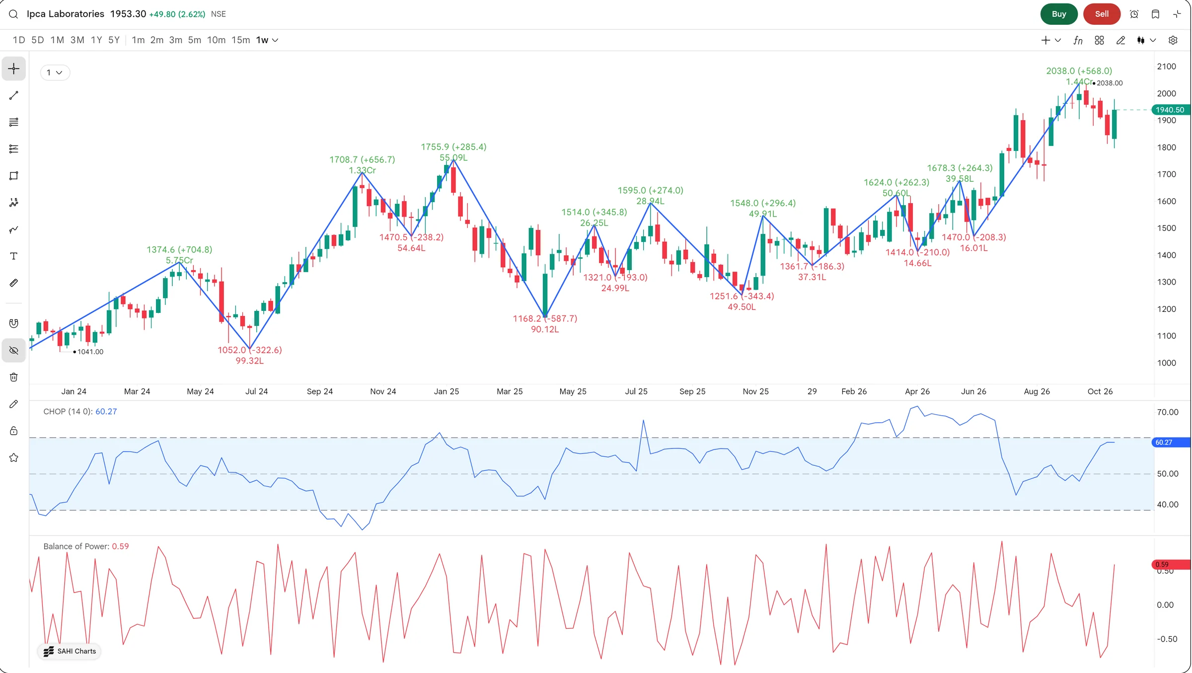 SAHI web chart of Ipca Laboratories on weekly candles with Zig Zag swing labels on the price, and Choppiness Index and Balance of Power panes below