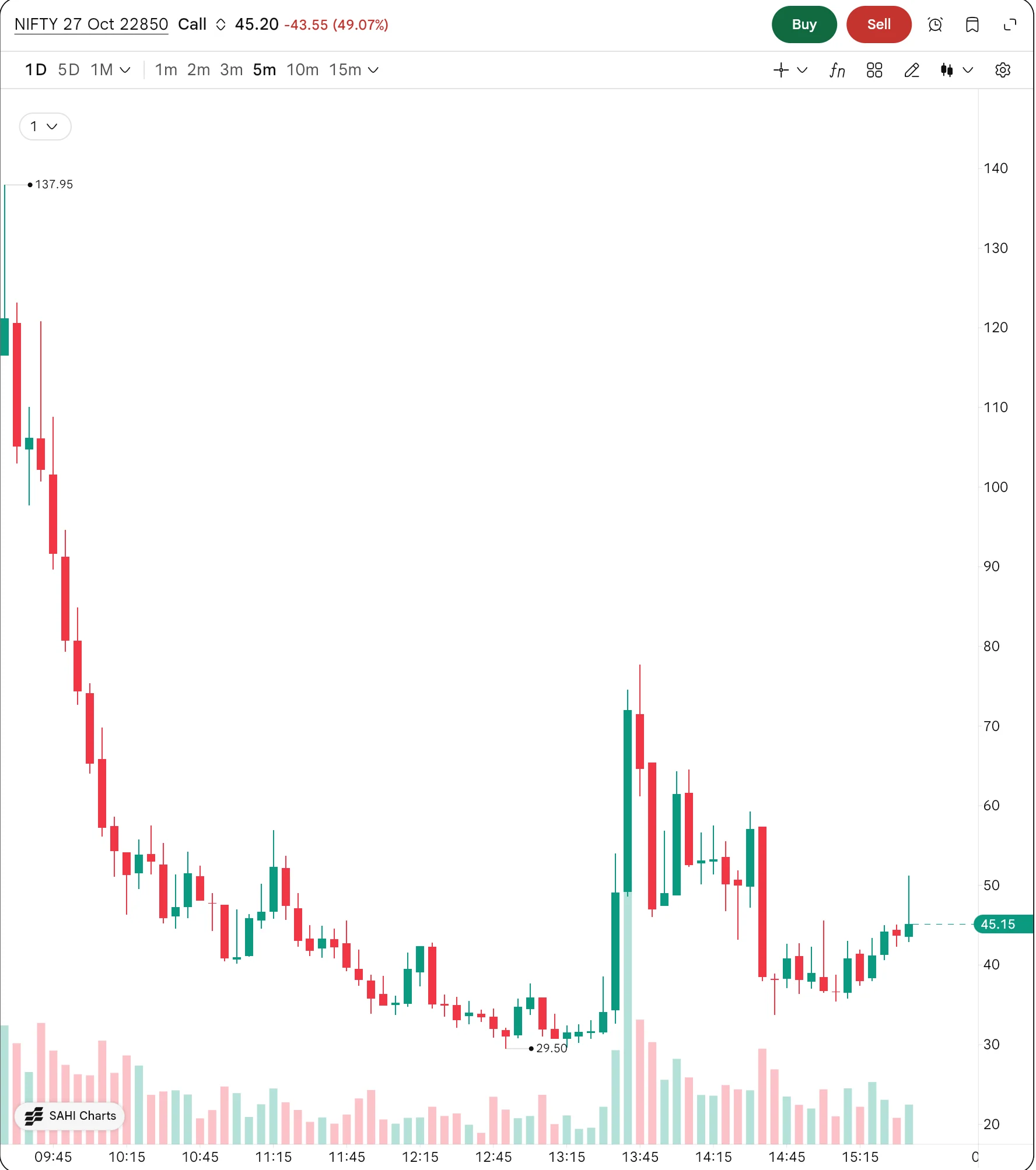SAHI web 5-minute chart of the NIFTY 27 Oct 22850 call with Buy and Sell buttons in its header, the chart toolbar, candles with volume bars below, the last price label 45.15 and the SAHI Charts mark