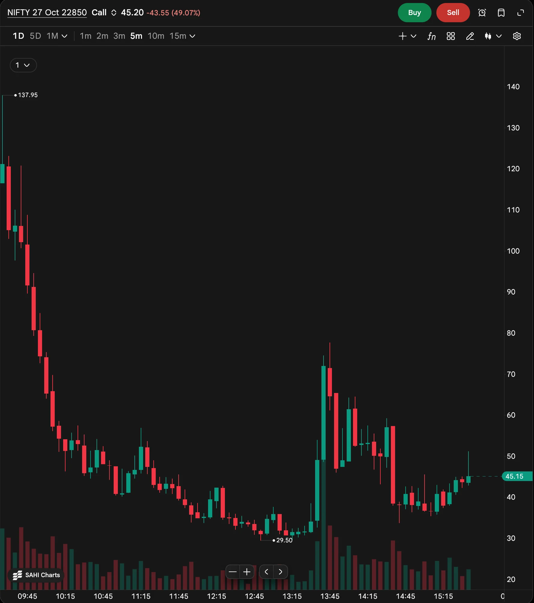 SAHI web 5-minute chart of the NIFTY 27 Oct 22850 call with Buy and Sell buttons in its header, the chart toolbar, candles with volume bars below, the last price label 45.15 and the SAHI Charts mark