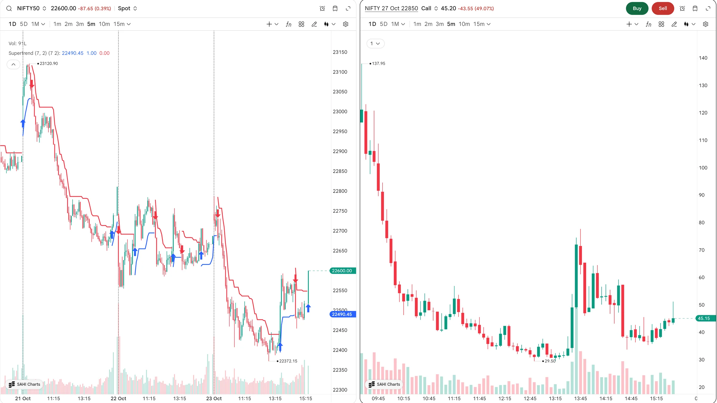 SAHI web Scalper workspace with a NIFTY50 chart at 22600.00, down 87.65 or 0.39 percent, beside a NIFTY 27 Oct 22850 call chart at 45.20, down 43.55 or 49.07 percent, each with a live price label on the right edge