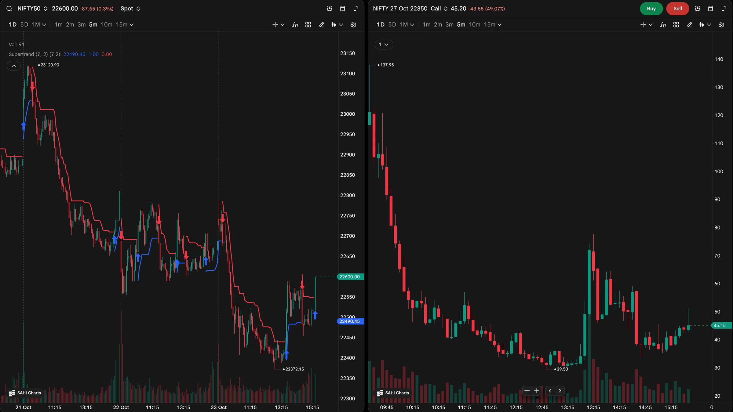 SAHI web Scalper workspace with a NIFTY50 chart at 22600.00, down 87.65 or 0.39 percent, beside a NIFTY 27 Oct 22850 call chart at 45.20, down 43.55 or 49.07 percent, each with a live price label on the right edge