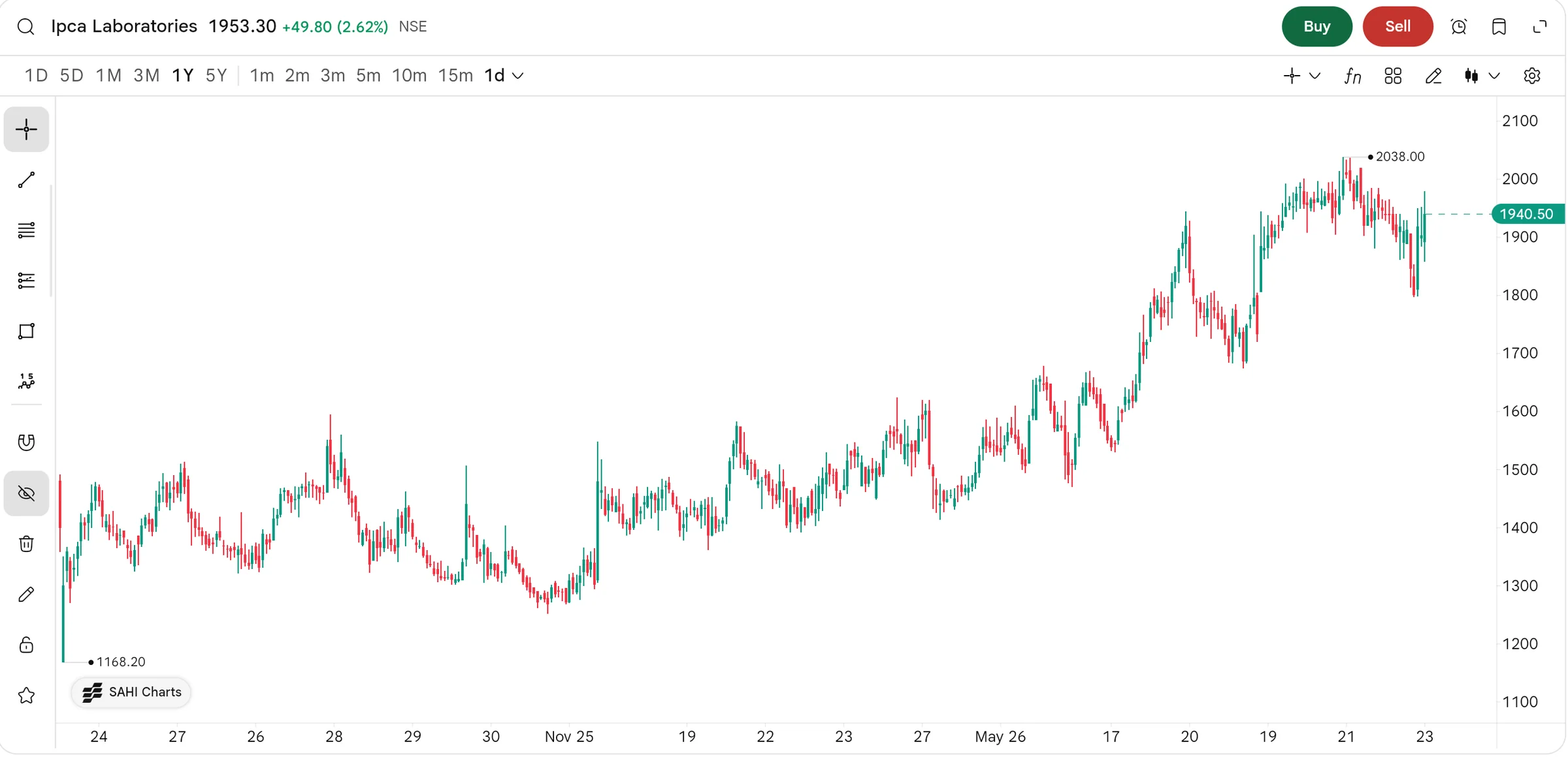 SAHI web daily chart of Ipca Laboratories over one year, at 1953.30, up 49.80 or 2.62 percent, with range buttons 1D to 5Y, intervals 1m to 1d, a high of 2038.00 and a low of 1168.20 marked, and the last price label 1940.50