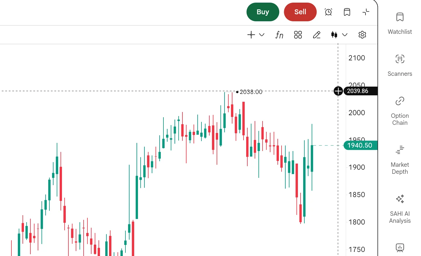 SAHI web chart with the crosshair at 2039.86 and a + button on the price axis beside that price, above the last price 1940.50