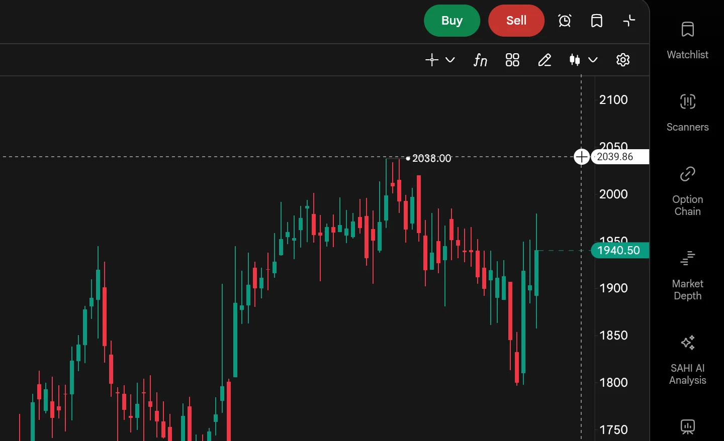 SAHI web chart with the crosshair at 2039.86 and a + button on the price axis beside that price, above the last price 1940.50