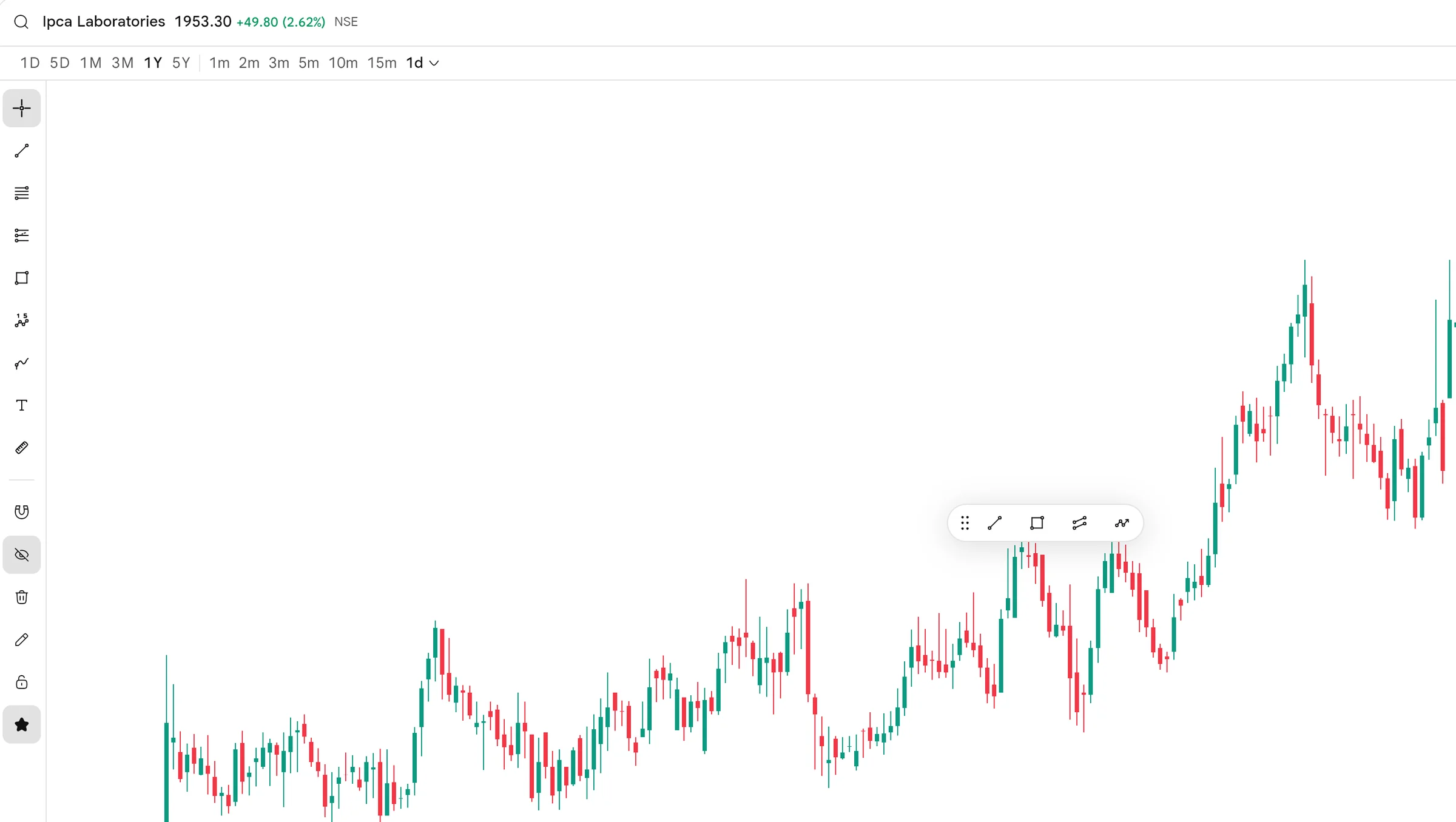 SAHI web chart of Ipca Laboratories with a floating favourites bar holding Trend Line, Rectangle, Parallel Channel and Path, and the favourites star lit on the left toolbar