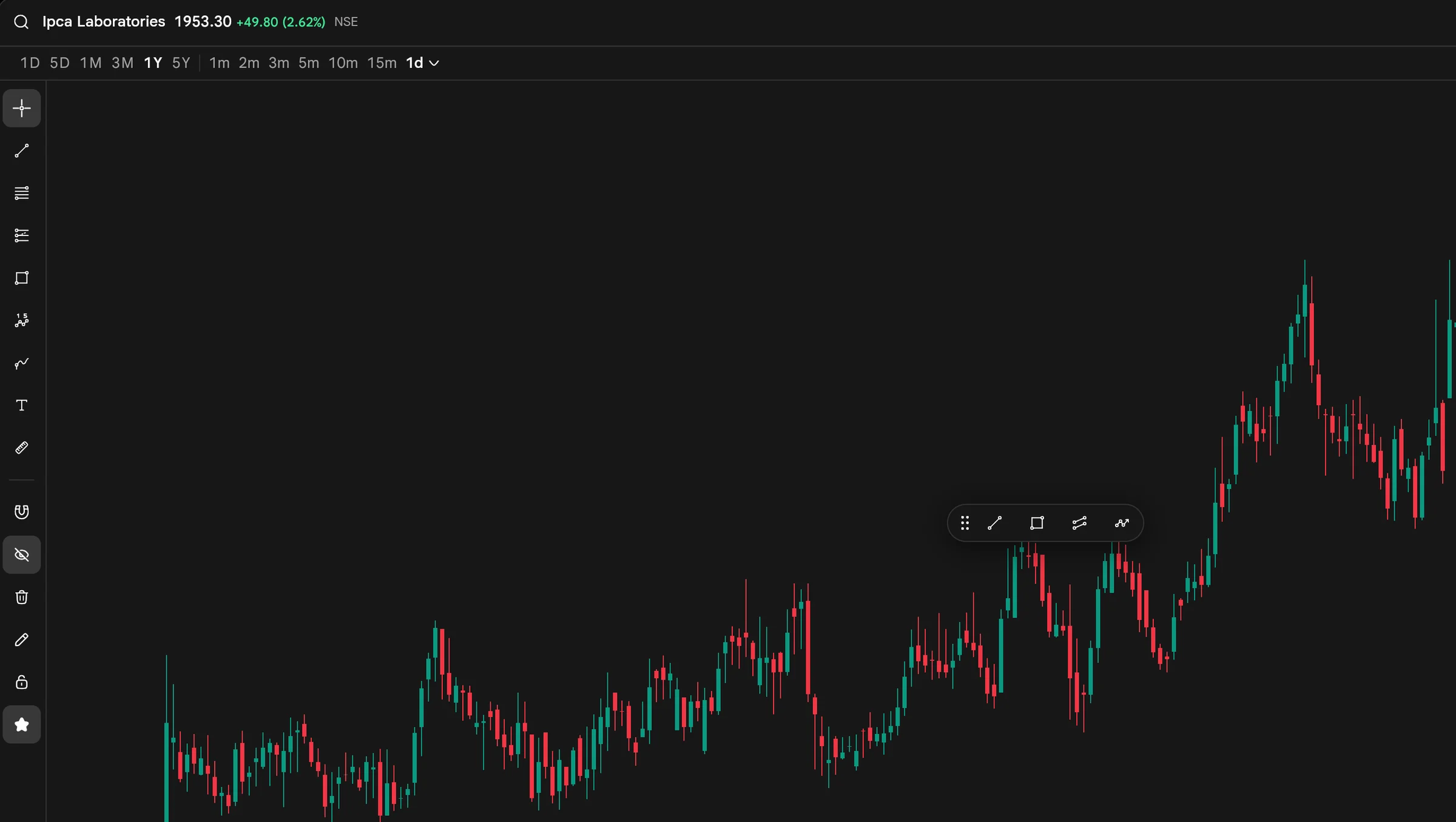 SAHI web chart of Ipca Laboratories with a floating favourites bar holding Trend Line, Rectangle, Parallel Channel and Path, and the favourites star lit on the left toolbar