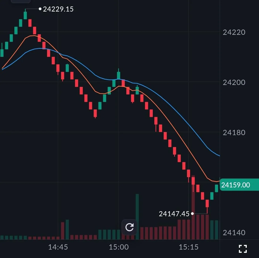SAHI Renko chart: equal-sized green and red bricks with two moving averages, between 24,229.15 and 24,147.45