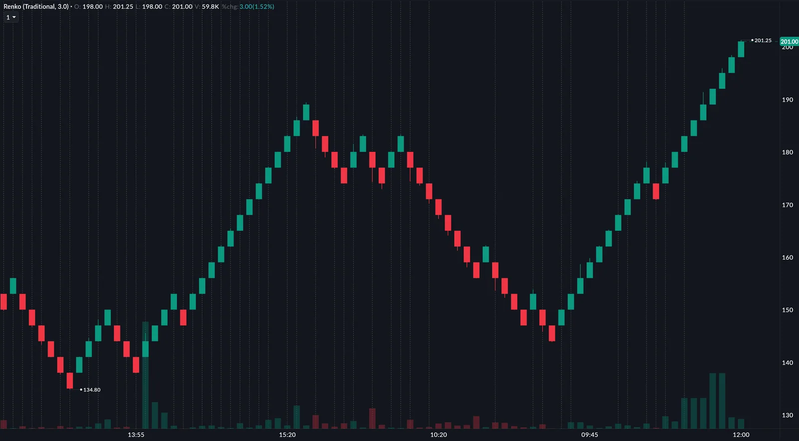 SAHI web chart drawn as Renko bricks