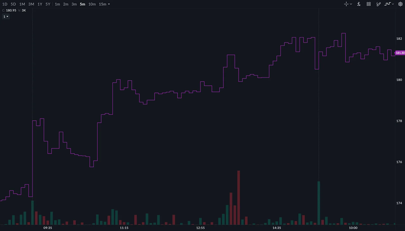 SAHI web chart drawn as a Step Line