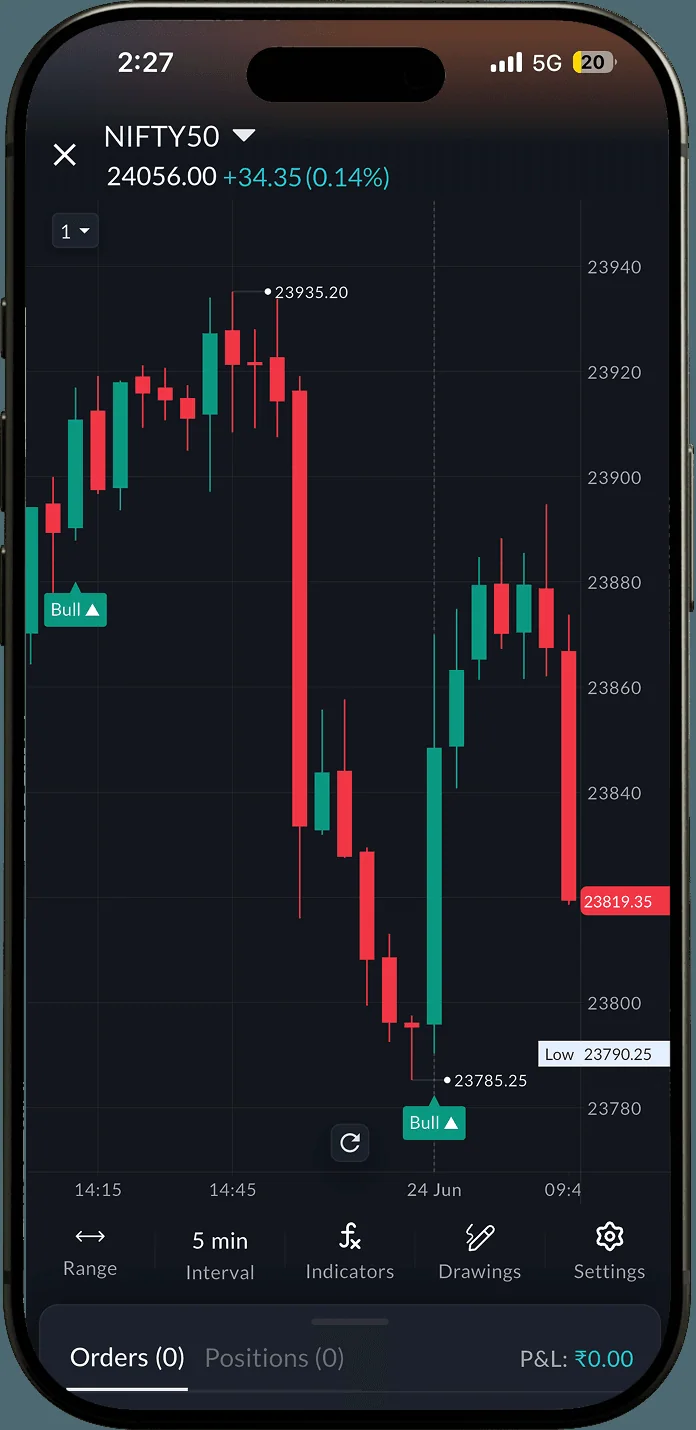 ML Trend Signals on a SAHI app chart
