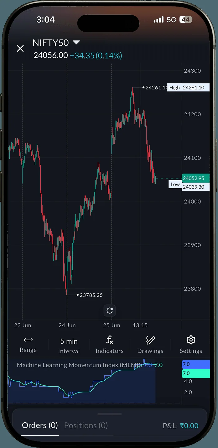 Machine Learning Momentum Index on a SAHI app chart